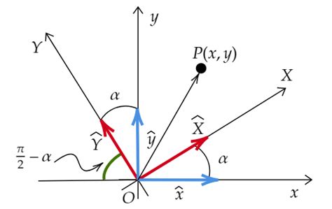 analytic geometry - Rotation formulas - Mathematics Stack Exchange