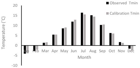 √ Sahara Desert Climate Graph