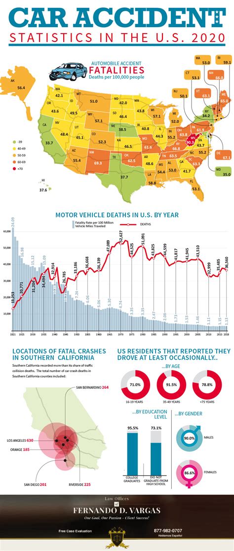 Car Accident Statistics In The U.S. - Law Offices of Fernando D. Vargas