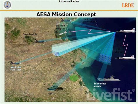 EXCLUSIVE: India's LCA AESA Radar Programme Detailed - Livefist