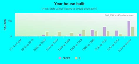 60628 Zip Code (Chicago, Illinois) Profile - homes, apartments, schools ...