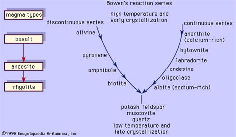 Bowen’s reaction series | petrology | Britannica