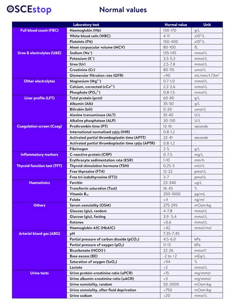 Interpretation of urea and electrolytes | OSCEstop | OSCE Learning