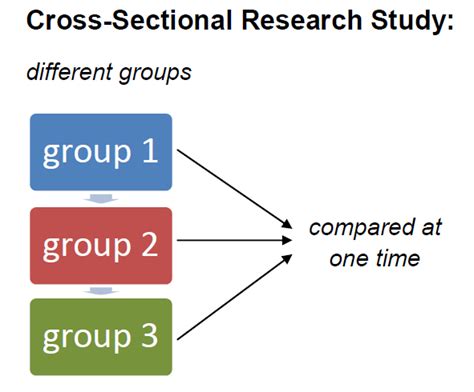 Cross-Sectional Study | Definition, Examples & Design - Lesson | Study.com