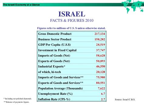 Israel economyataglance2011