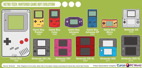 The Evolution of the Nintendo Game Boy : r/gaming