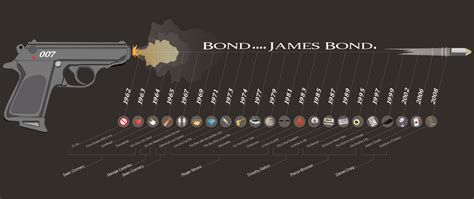 RFH Designs: James Bond Timeline