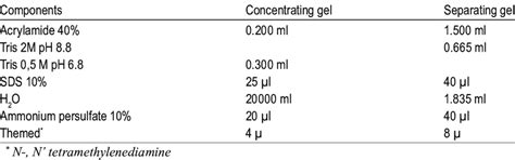 Composition of SDS-PAGE concentrating and separating gel | Download ...