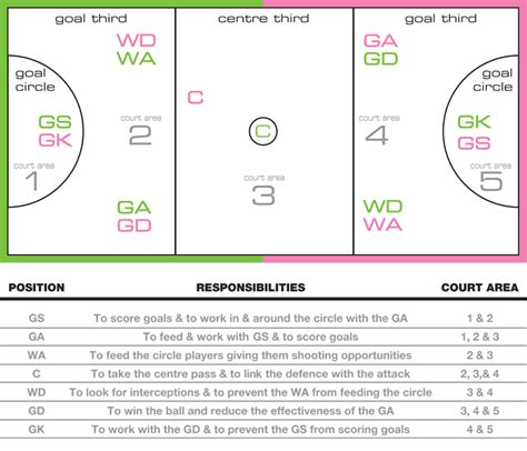 Netball Rules