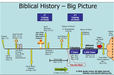 Bible history timeline poster - hugeret