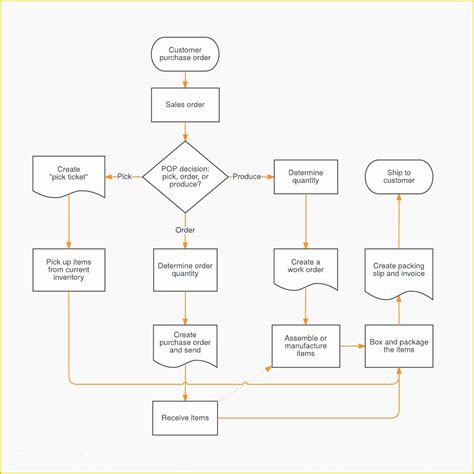 Free Website Flowchart Template Of Microsoft Word Flowchart Template ...