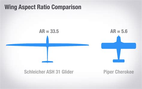 Why do sailplanes have high aspect ratio wings when a great deal of ...