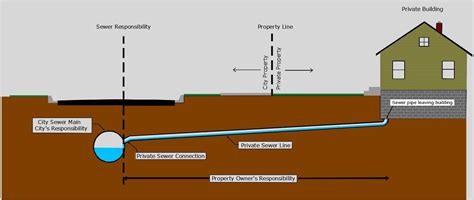 what is a sewer lateral inspection - grizzellmezquita-99