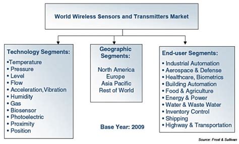 Wireless Sensor Use Is Expanding in Industrial Applications | Sensors ...