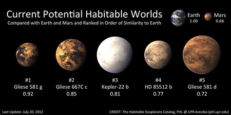 Habitable Planets, Starships, and Space Settlement