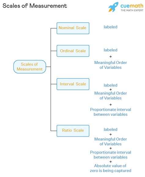 Scales of Measurement - Nominal, Ordinal, Interval, Ratio Scales