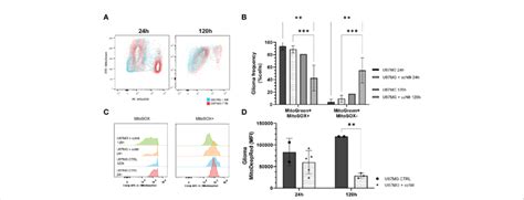 Evaluation of mitochondrial function by flow cytometry mitochondrial ...