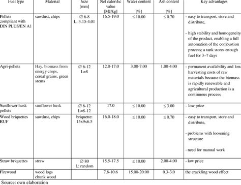 Characteristics of basic biofuel types | Download Scientific Diagram