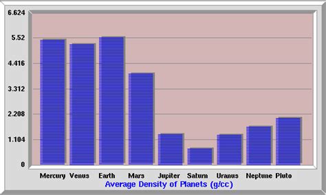 In addition to density, there are other important distinctions ...