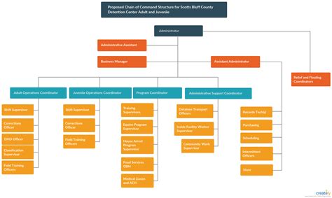 Chain Of Command Chart Template