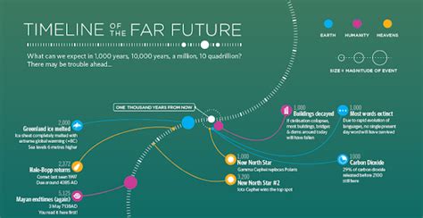 Timeline Of The Far Future [Infographic] - Visualistan