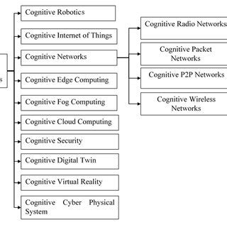 Cognitive systems applications | Download Scientific Diagram