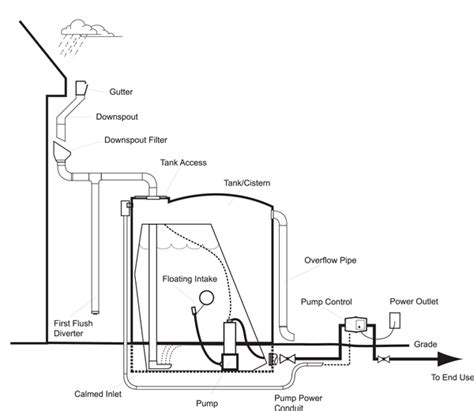 CE Center - Harvesting Rain: System Design for Strategic Rainwater Capture