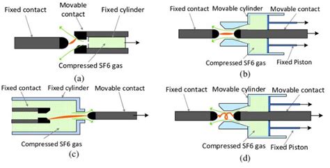 High Voltage SF6 Circuit Breaker Working Principle | OPEN READ