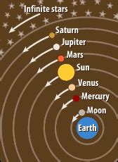 Astronomy: Ptolemy's geocentric Theory