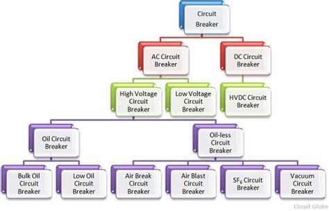 What are the different types of Circuit Breakers? - Circuit Globe