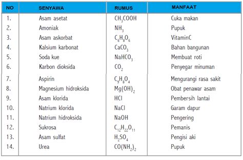 Contoh Contoh Unsur Senyawa Dan Campuran