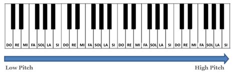 Keyboard Notes - Piano Notes | Simplifying Theory