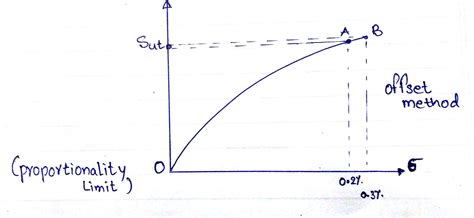 Draw the stress-strain curve for ductile and brittle material also ...