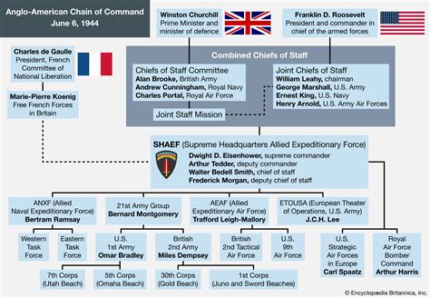 Western Allies Chain of Command During World War II - Student Center ...