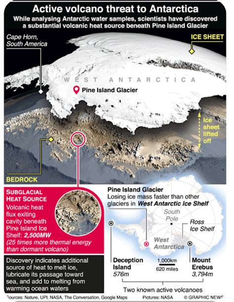 The birth of Modern Man: Active volcano threat to Antarctica infographic