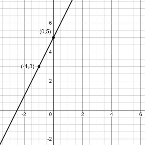 Point-Slope Form: Explanation, Review, and Examples | Albert Resources