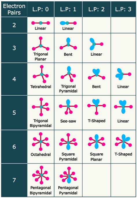 VSEPR Theory - PSIBERG