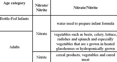 The Main Sources of Exposure to Nitrate and Nitrite [12] | Download Table