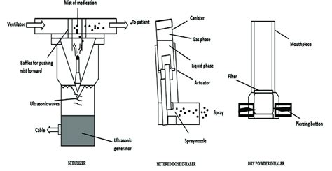 Outline diagram of nebulizer, metered dose inhaler and dry powder ...