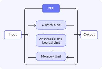 What is Block Diagram? — Limeup