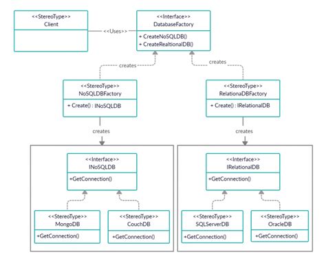 Abstract Factory Design Pattern Uml