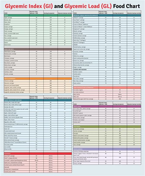 Low Glycemic Food Chart 20 Free Pdf Printables Artofit