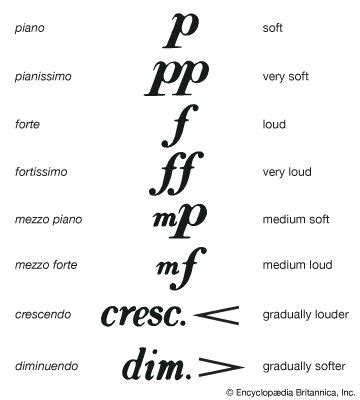 Music Notation Symbols Chart