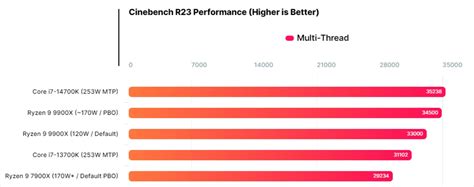 AMD Ryzen 9 7900X and 9900X Cinebench R23 Benchmark Compared (+14%)