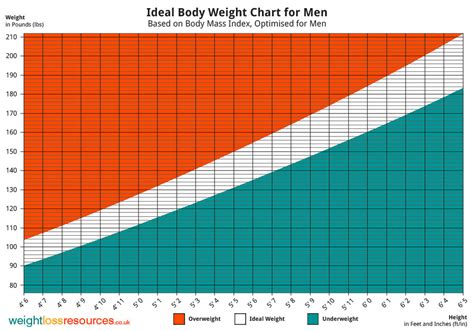 age height weight chart male Bmi height weight chart in pdf