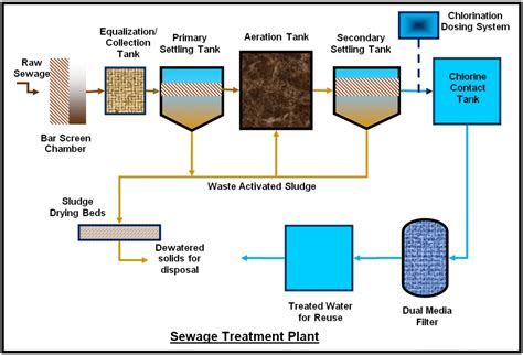 Diagram Of A Wastewater Treatment Plant