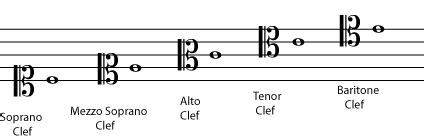 Different Clefs