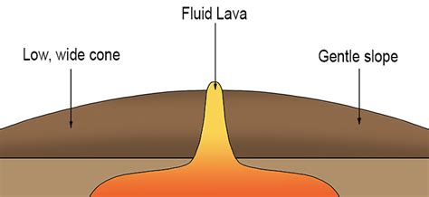 Shield Volcano Labelled Diagram