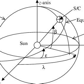 Heliocentric coordinate system. | Download Scientific Diagram