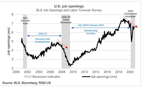 CHART OF THE DAY: U.S. job openings improve | The Real Economy Blog